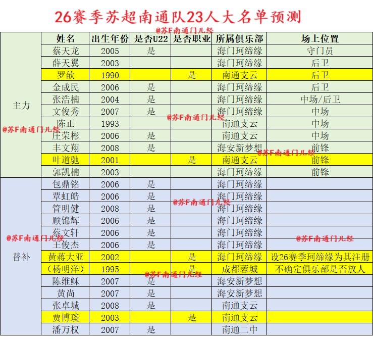 26年苏超规程出炉，通超也接近尾声，预测一下明年苏超南通队23人大名单：①首发1