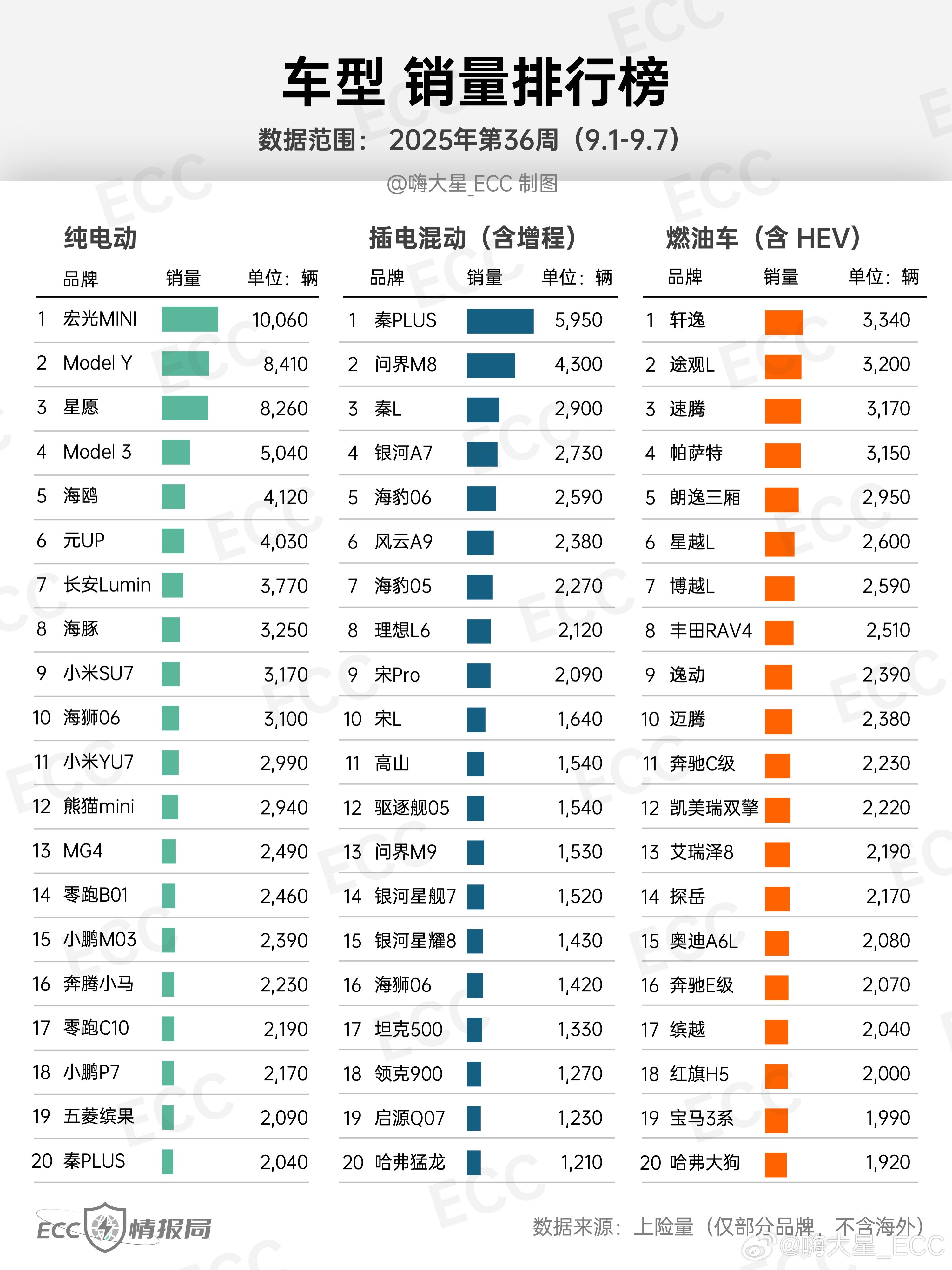【无定语排行榜】25年第36周（9.1-9.7）销量TOP20：车型榜