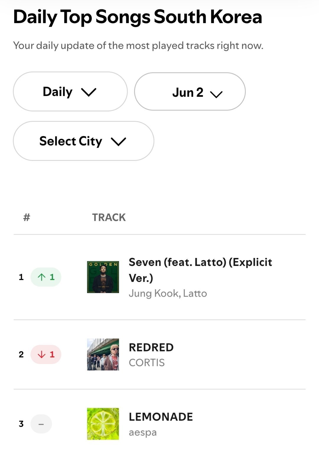 田柾国《SEVEN》重回🇰🇷Spotify日榜第一名🎉累计韩区日冠117
