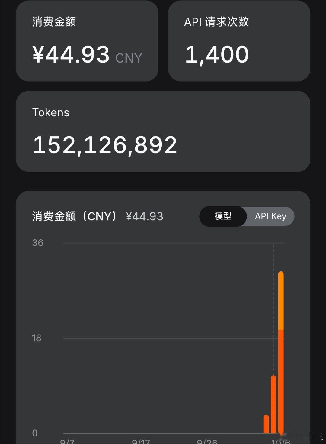 挑战3天烧掉1.5亿token[doge]​
