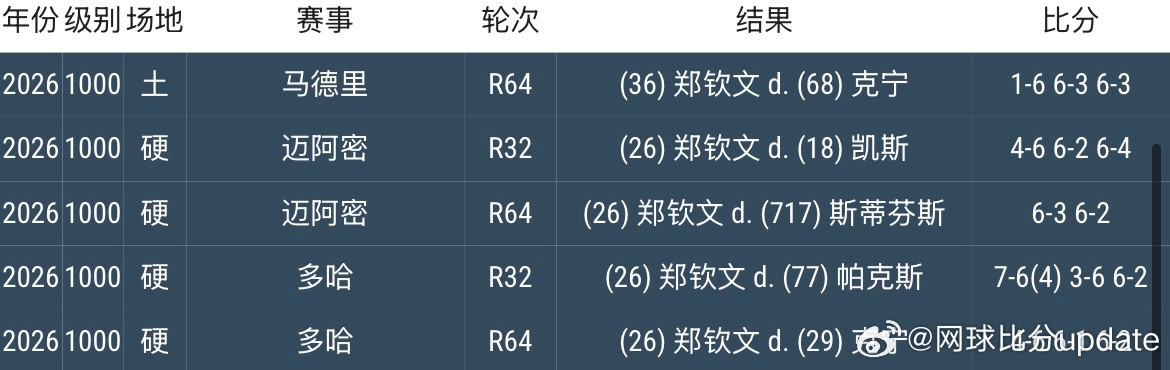 郑钦文晋级马德里赛32强郑钦文本赛季取得五场胜利全部来自美国选手分别战胜🇺?