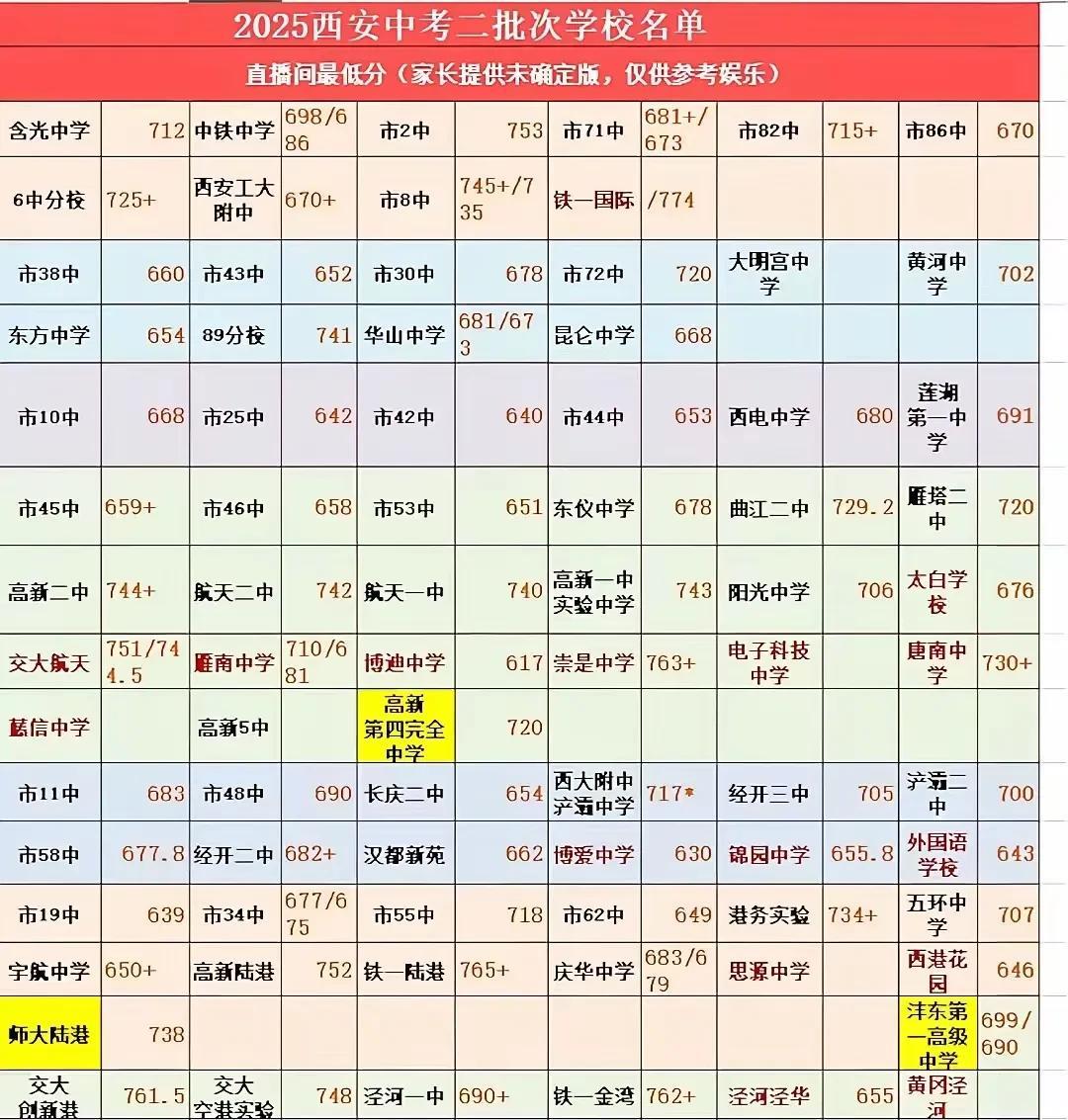 #西安中考#录取尘埃落定，700以下就没有差不多的公办高中。740以上才能期