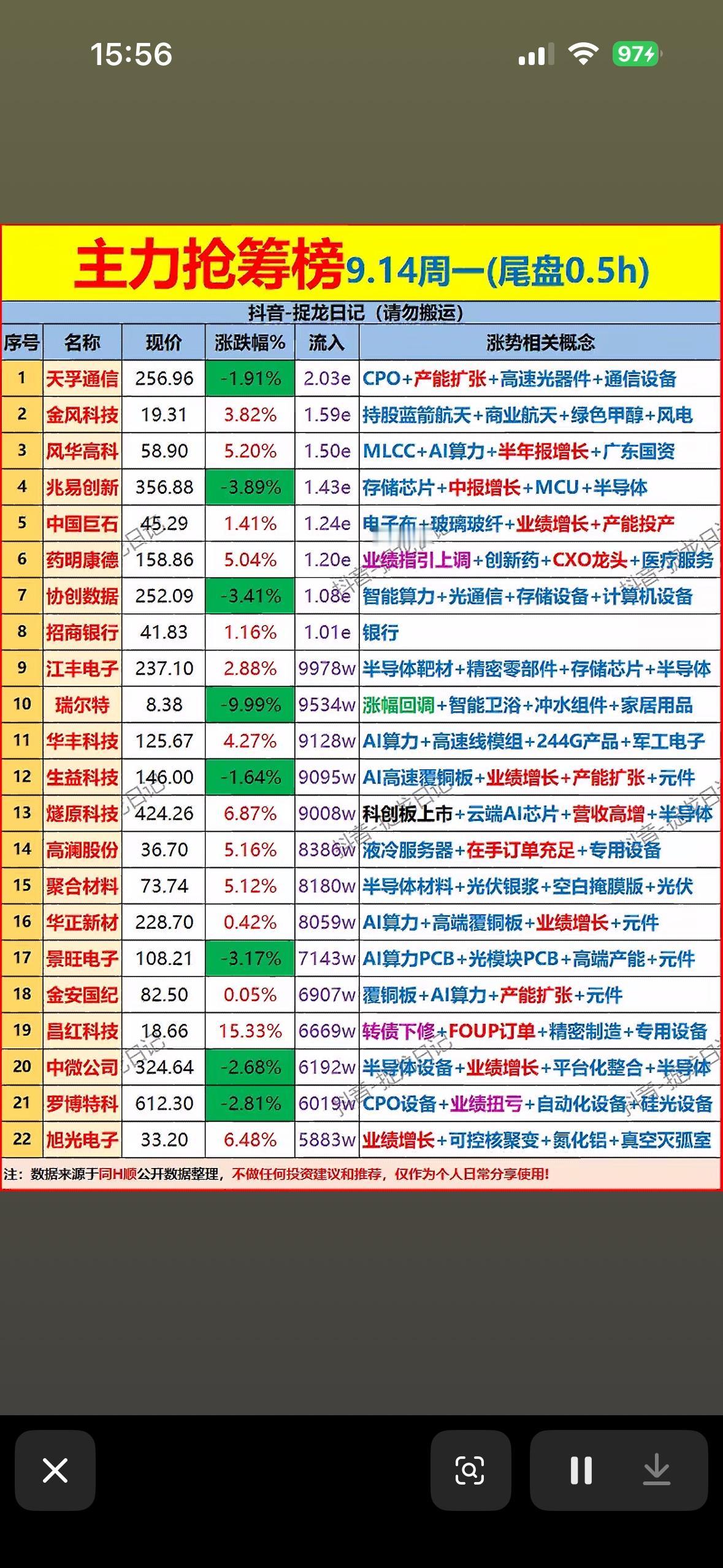 9月14日主力尾盘半个小时抢筹个股，股票行情表，显示涨跌数据。刚整理完9月1