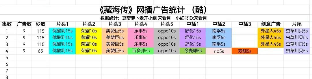 肖战《藏海传》开局9广115s，开局就高能，太好看了！肖战回复陈妍希藏海传​​
