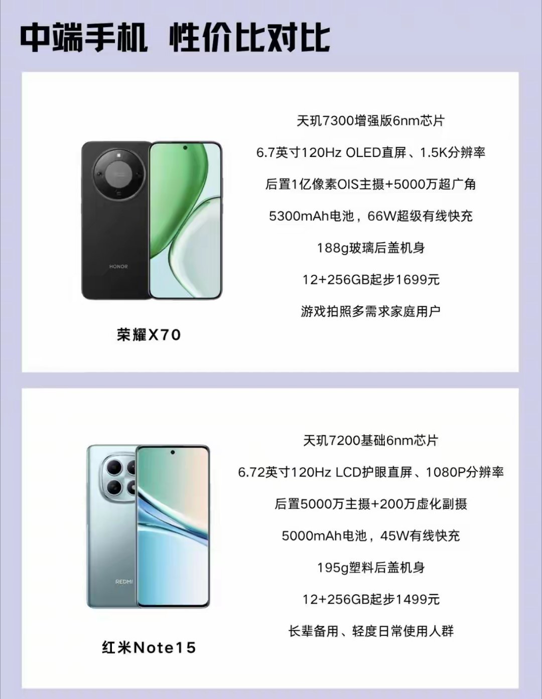 🔥中端手机性价比对比｜荣耀X70VS红米Note15✅荣耀X70天玑730
