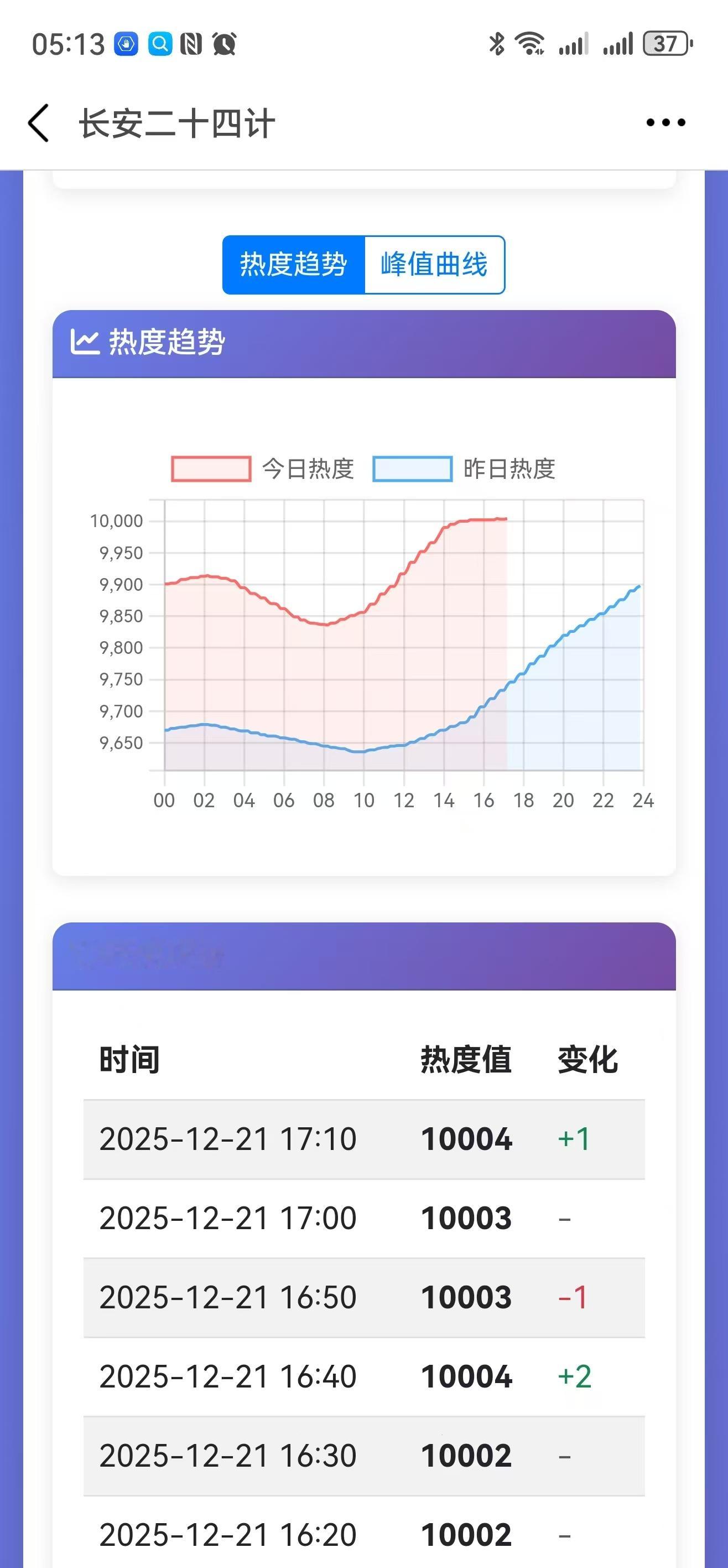 成毅粉丝别跟着我胡搅蛮缠了，长安二十四计4-5点的优酷站内热度值➕1，拉新年榜➕