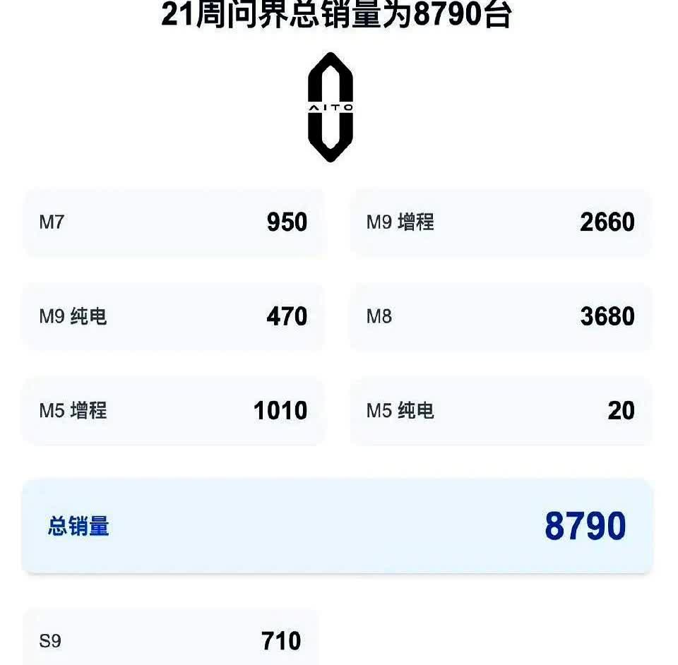 鸿蒙智行本周销量数据出炉，十分清晰。说到汽车市场吧，降价改款真的能让销量起飞