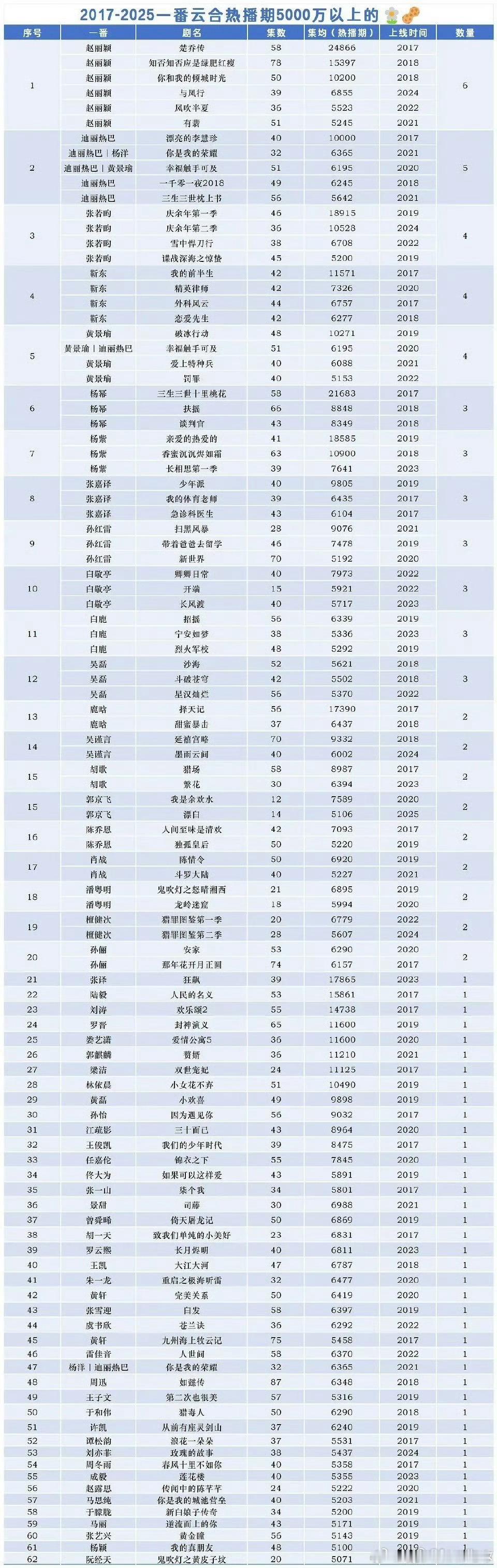 赵丽颖楚乔传云合热播史冠谁能想到2025年了《楚乔传》还是云合热播