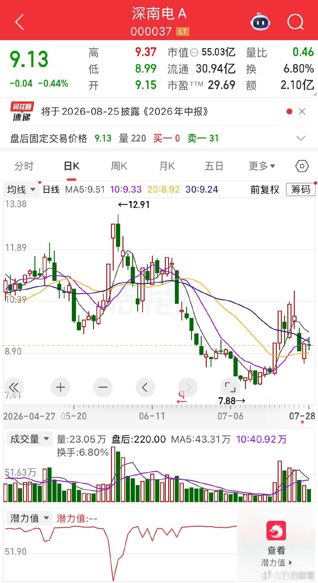 对于电力我知道大家可能比较着急，毕竟它现在的走势更多是一种震荡的走势，但是我们要