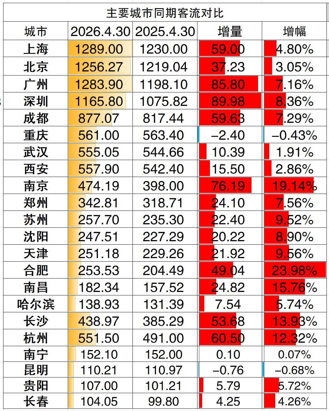 2026年五一假期第一天4月30号全国重点城市地铁客流上坐率情况。看了半天，就重