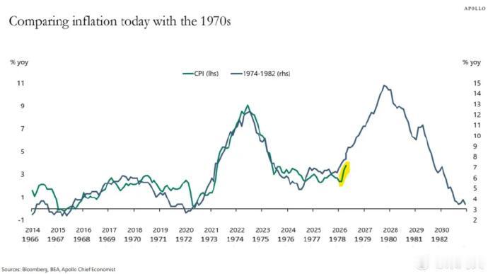 美国当前所呈现的CPI通胀走势与20世纪70年代的通胀走势几乎完美吻合。2026