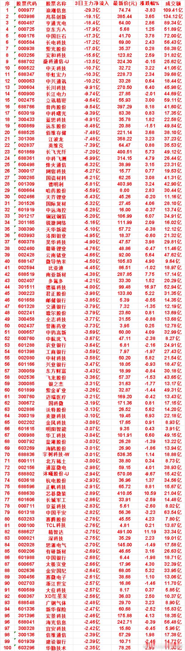 9月8日，前3天主力流出的名单​​​
