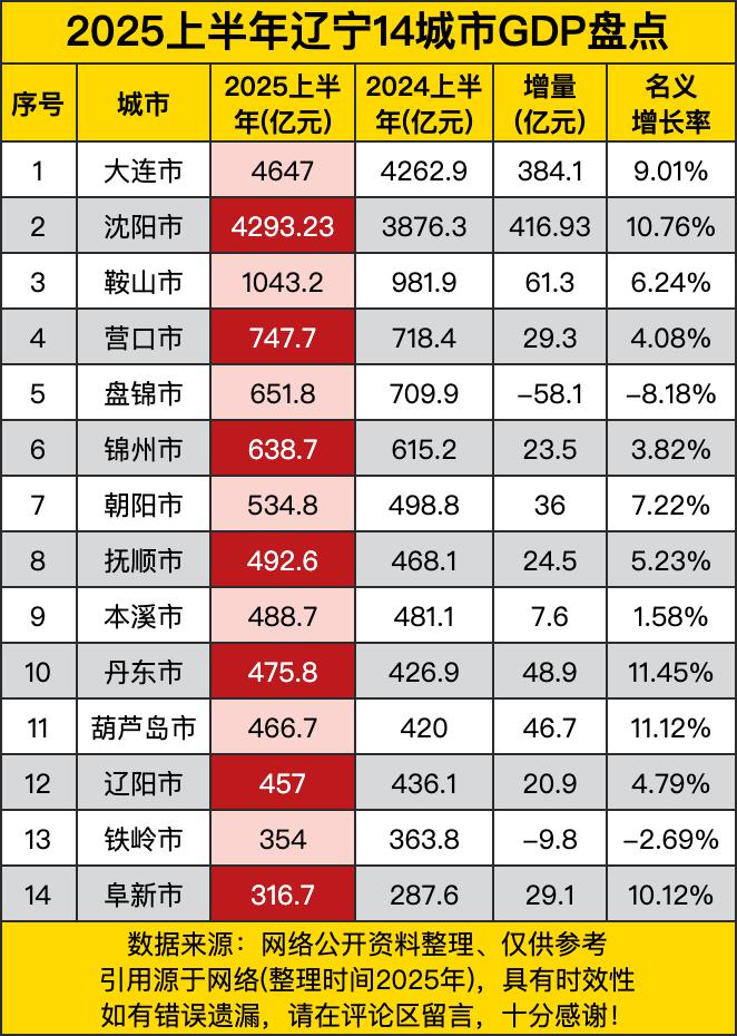 大连和沈阳这俩“大哥”，稳稳地在前头领跑，一个4647亿，一个4293.23亿，