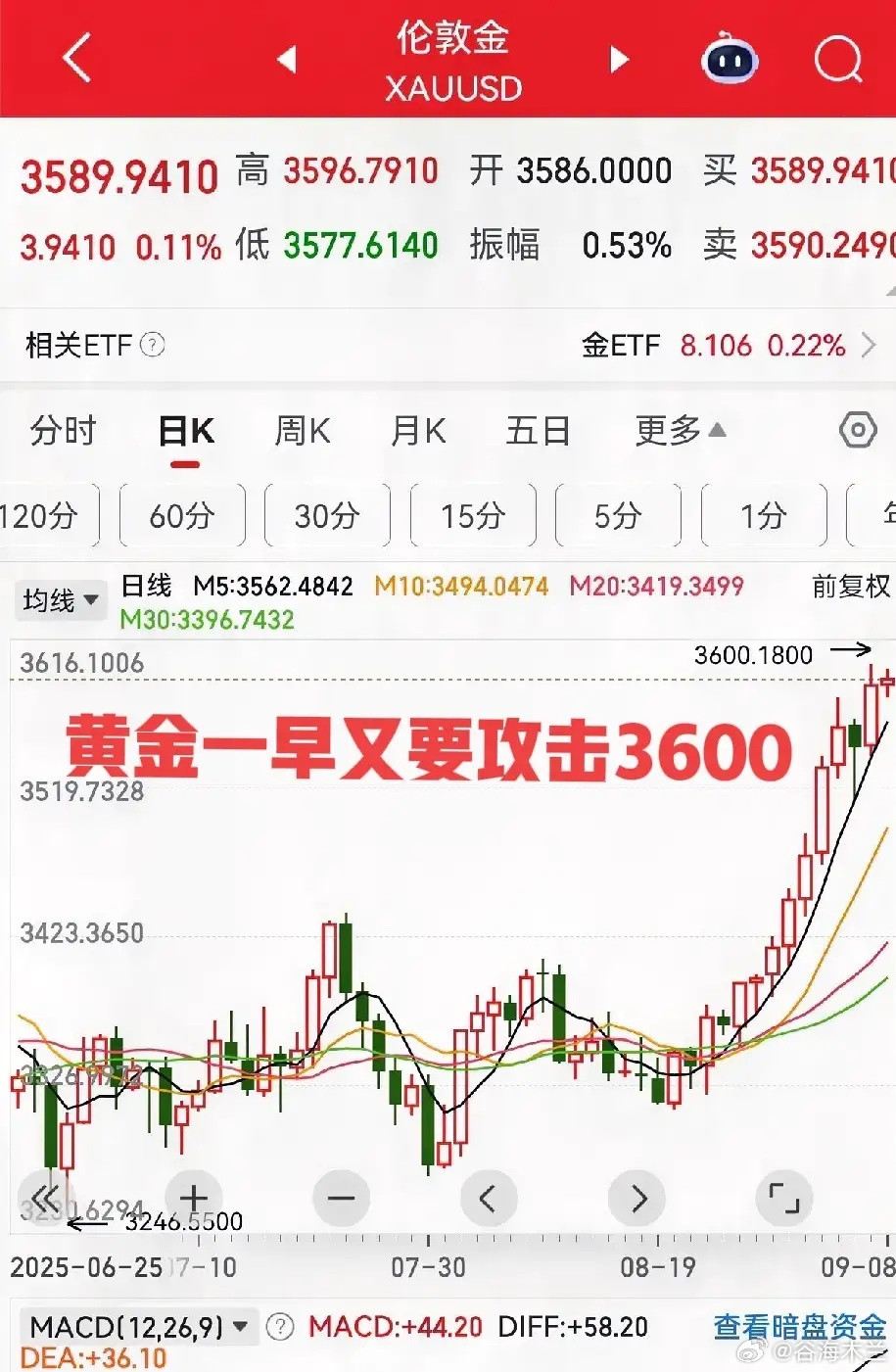 黄金剑指3600点，三大易被忽略的利好题材及选股原则解析近期黄金市场表现强势，价