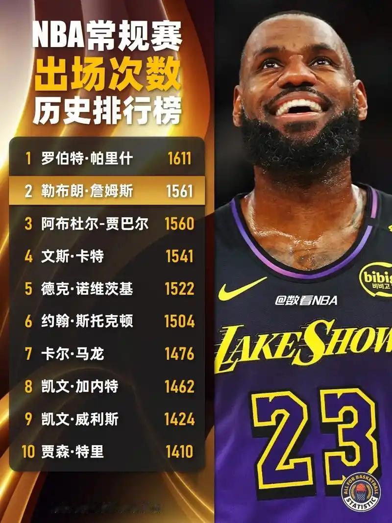 仅差49场！NBA历史出场数排名：1、帕里什：1611场2、詹姆斯：156