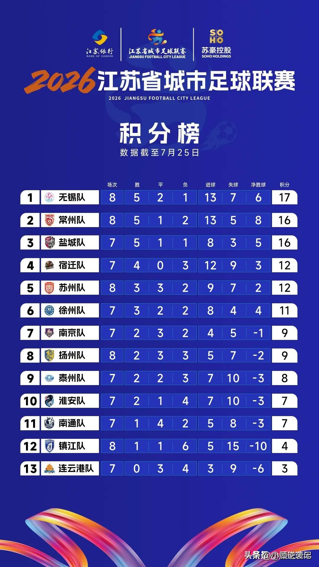 苏超八强卡位战，现在有个很关键的参考线，大概率17分才是晋级八强安全线。盐