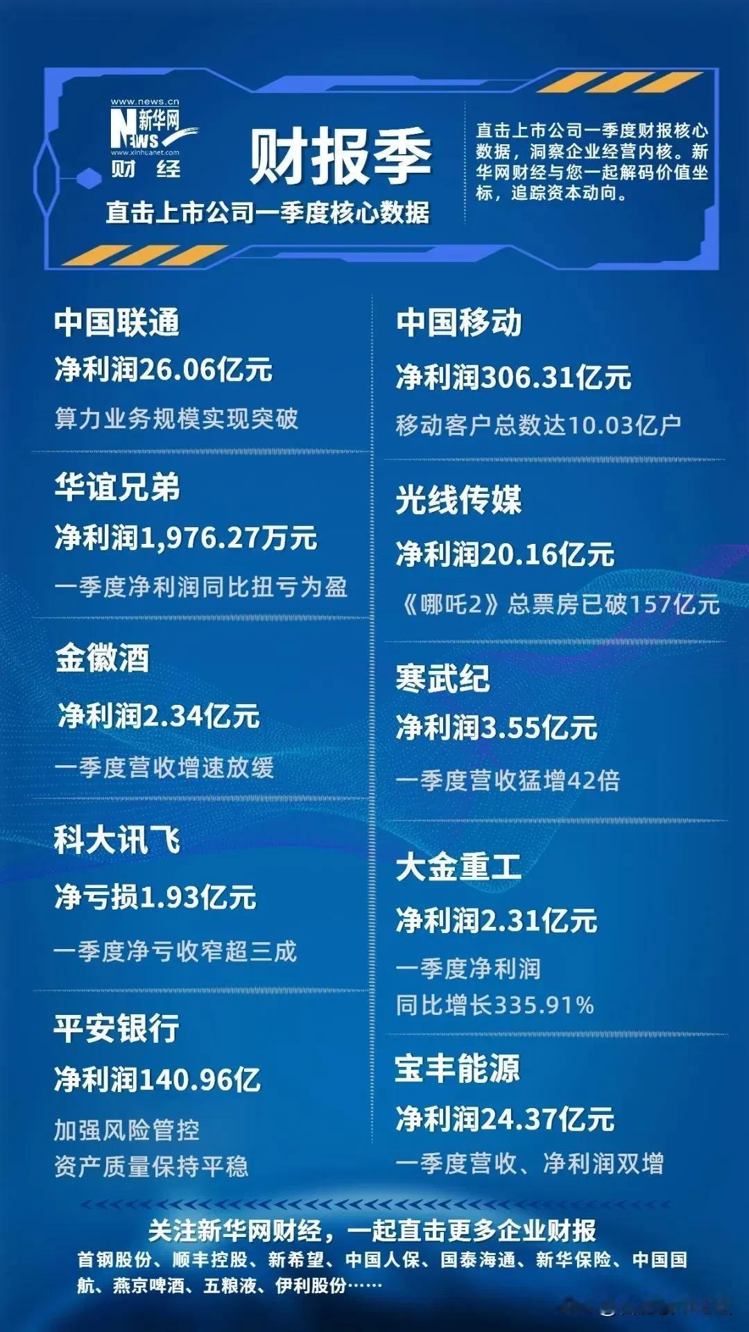 这些大型上市公司里，基本都是很赚钱。就科大讯飞还亏了不少钱，连华谊兄弟都赚钱了