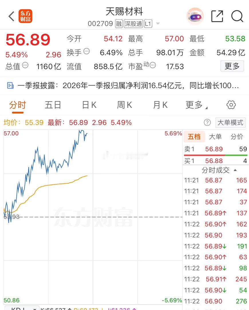 天赐材料002709📈T+3涨幅16.07%恭喜还在车上的朋友们