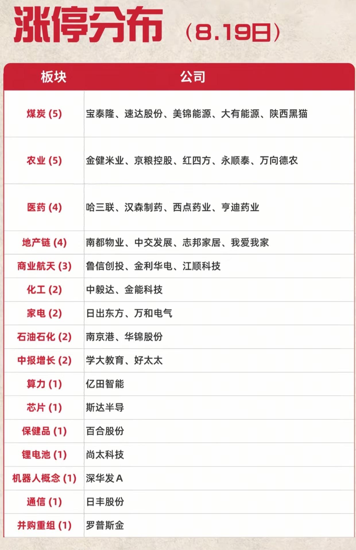 彻底告别科技主线！8月19日涨停榜单出炉，两大板块悄悄接棒全场行情8月19日