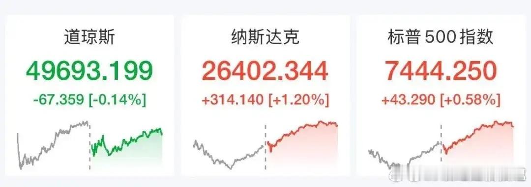 美股科技股深夜大涨英伟达谷歌苹果齐创新高中概股集体飙升金山云涨17%，阿里巴巴涨