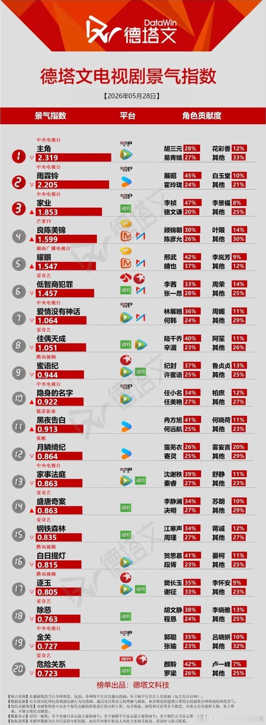 德塔文景气榜解读：谁才是真正的剧圈“扛剧王”？5月28日德塔文电视剧景气指数！央