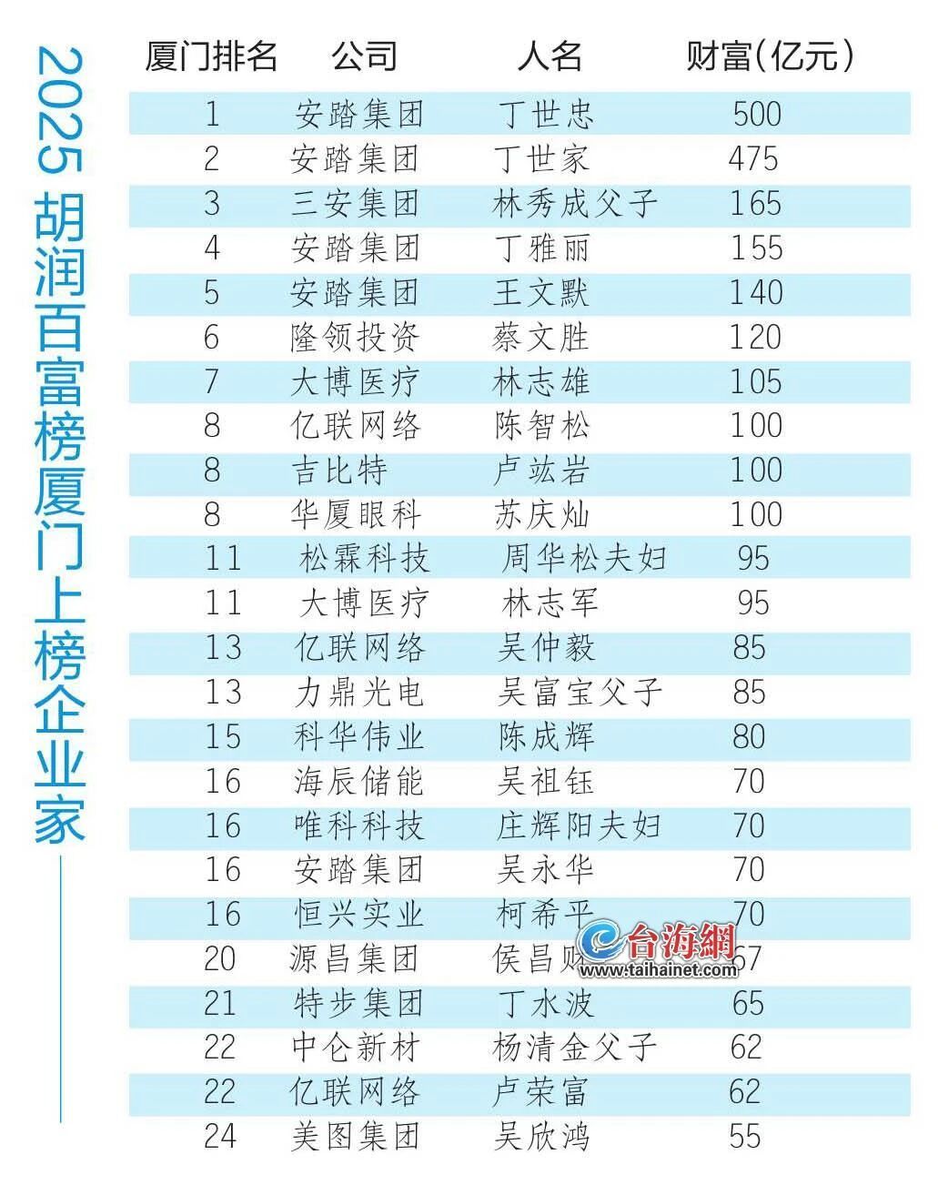 厦门首富依然是安踏集团的丁世忠,而且前二十四位中有五个都是安踏集团的,占比百分之