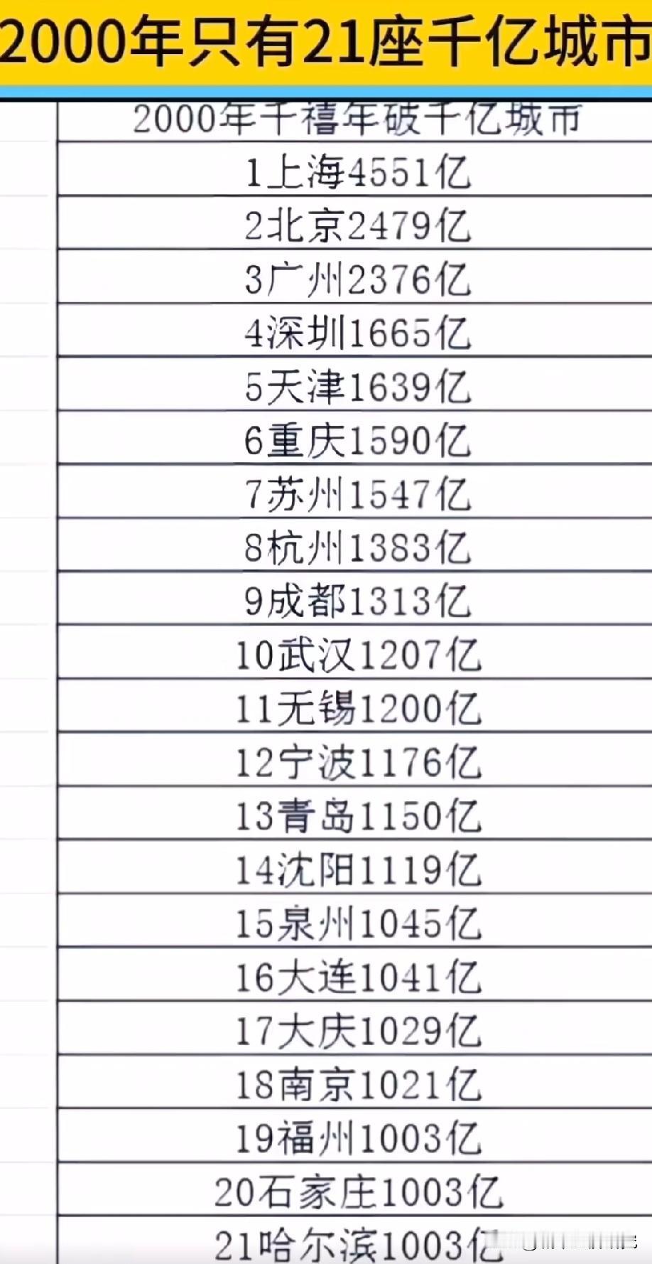 2000年中国大陆GDP千亿城市名单，2000年那时候GDP达到一千亿元人民币以