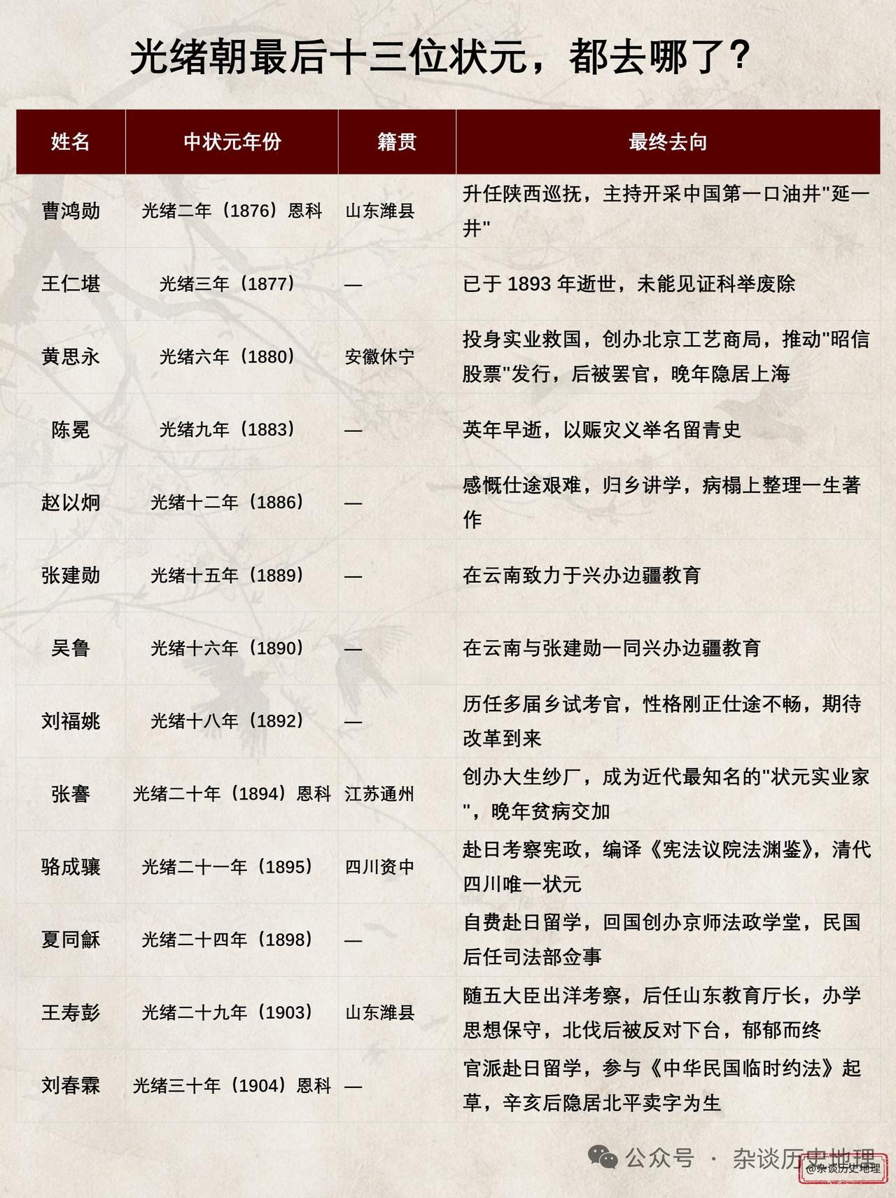 光绪朝最后十三位状元里，不少人的人生轨迹完全跳出了传统文人的路径。比如刘春霖，