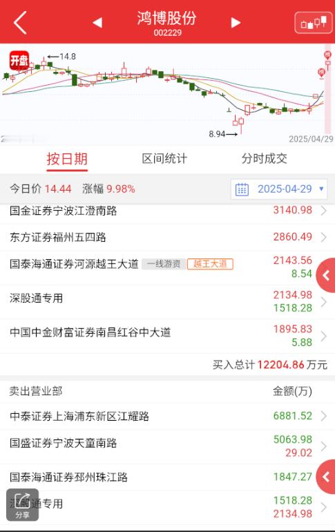 $鸿博股份sz002229$是不是要喊出那三个字了？[doge]​​​