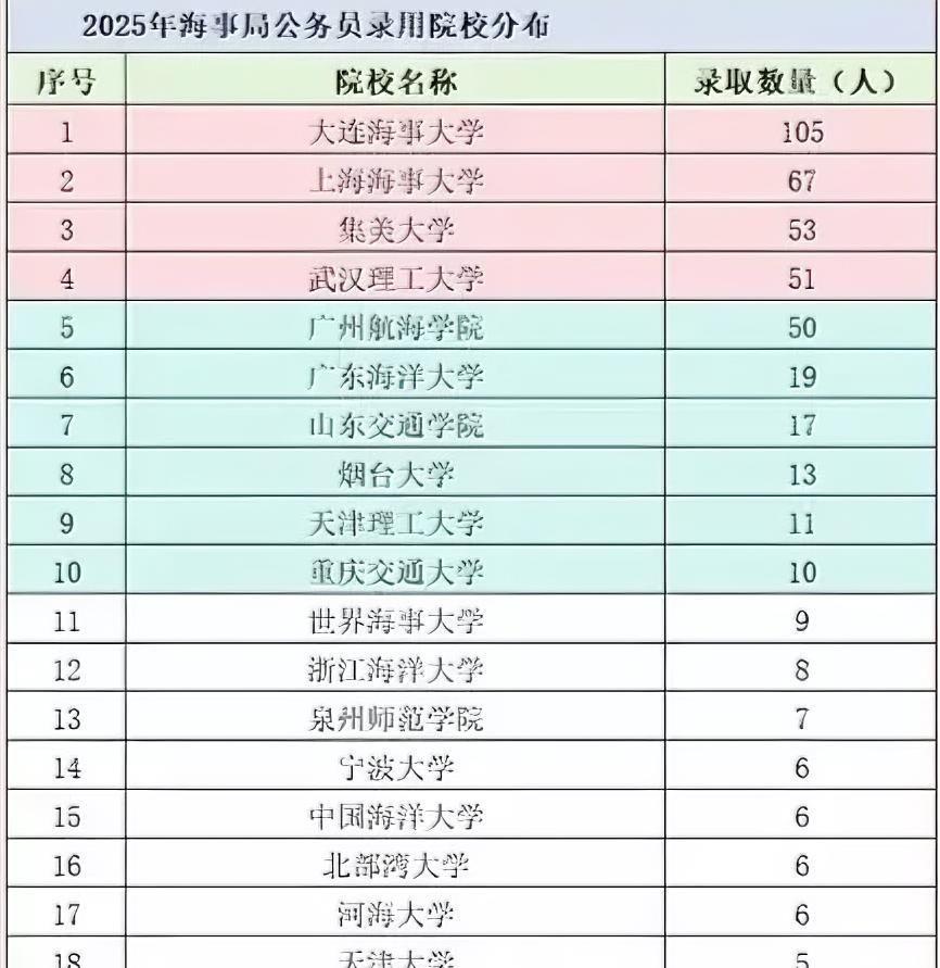 家长和同学们，看看海事局2025年录用的公务员都是来自哪些高校？海事局这种单位