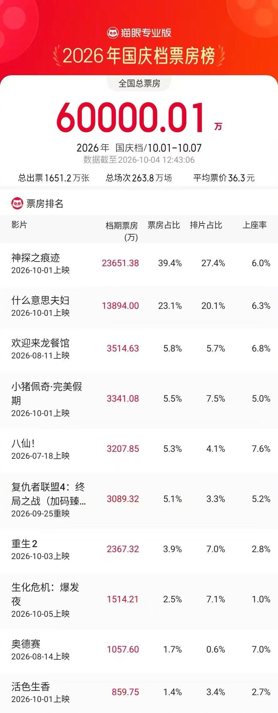 #2026国庆档档期票房破6亿#据猫眼专业版数据，2026年国庆档（10月1日-10月7日）档期票房