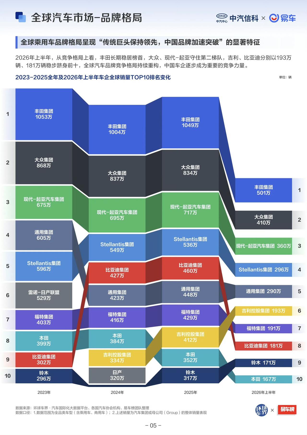 2026年上半年全球车企销量TOP10丰田——501万大众——410万现