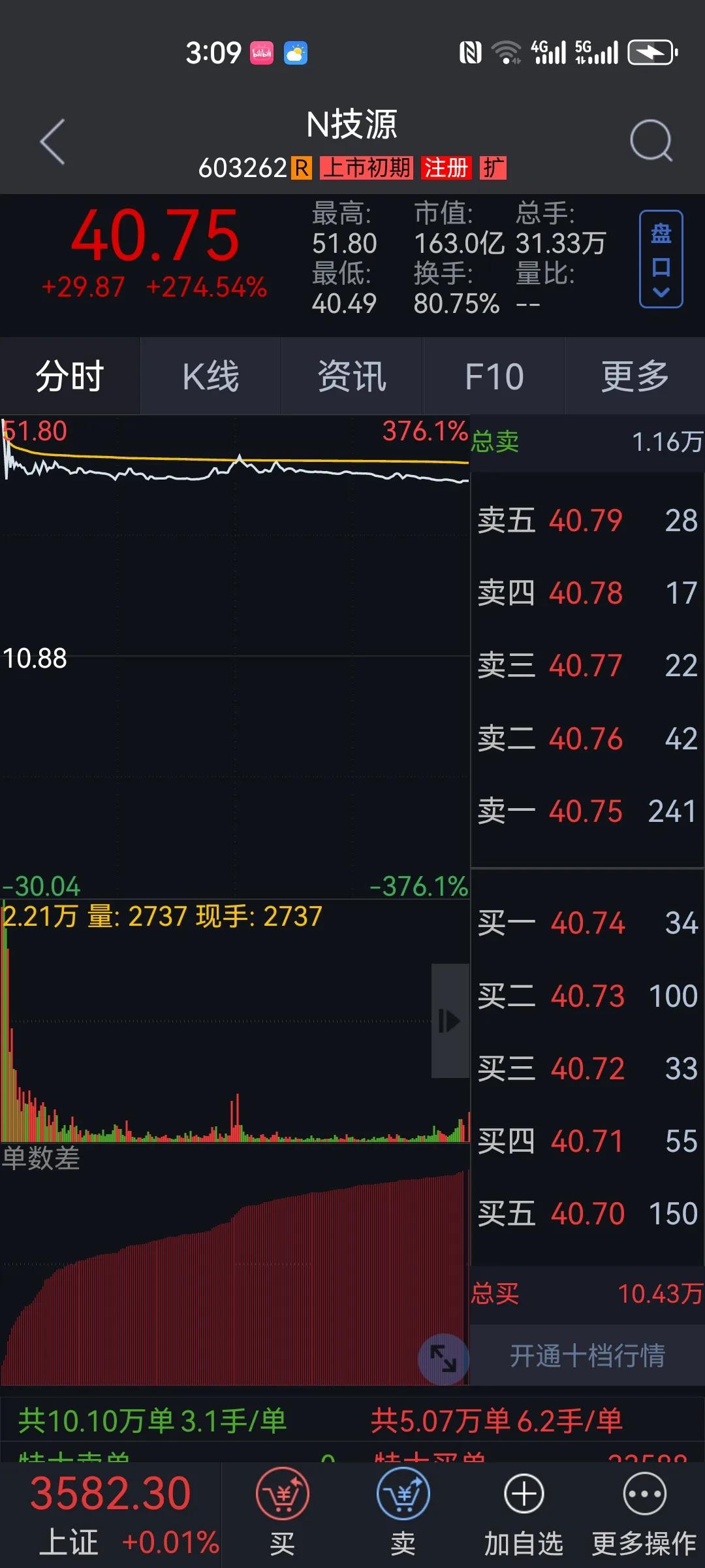 技源集体，新股中签，早盘卖出。获利2万，知足了。全天最高价，走人。O了。