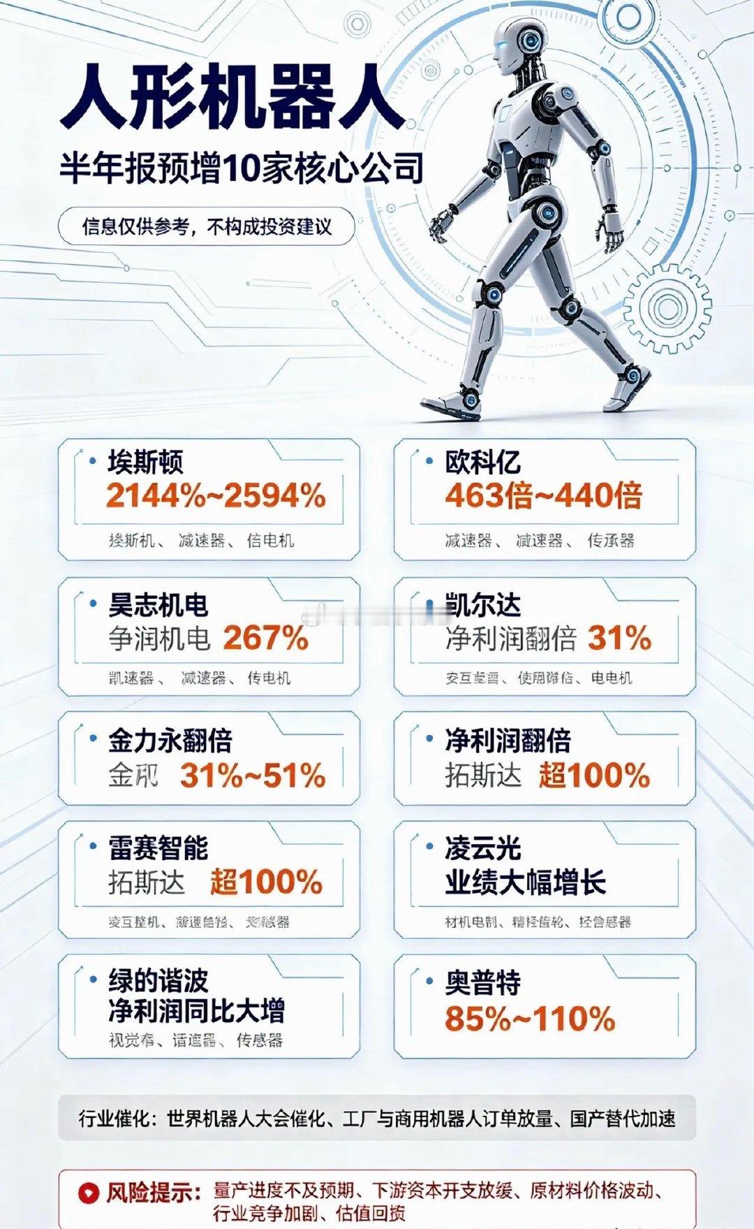 人形机器人半年报预增10家核心公司信息仅供参考，不构成投资建议1.埃斯顿中报预
