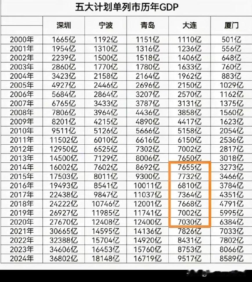 五大计划单列城市深圳宁波青岛大连厦门2000年到2024年GDP发展水平情况，2