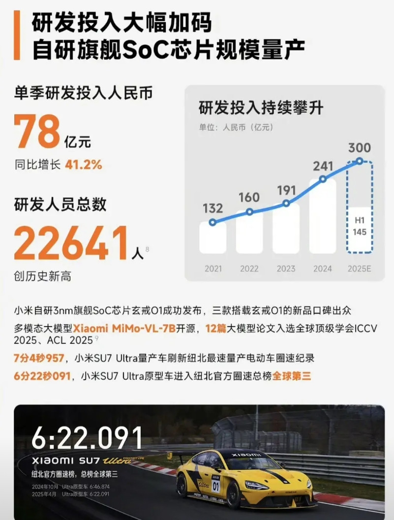 Ai大模型是未来小米必须拿下的战略高地！据小米集团卢伟冰抖音财报解读透露，小