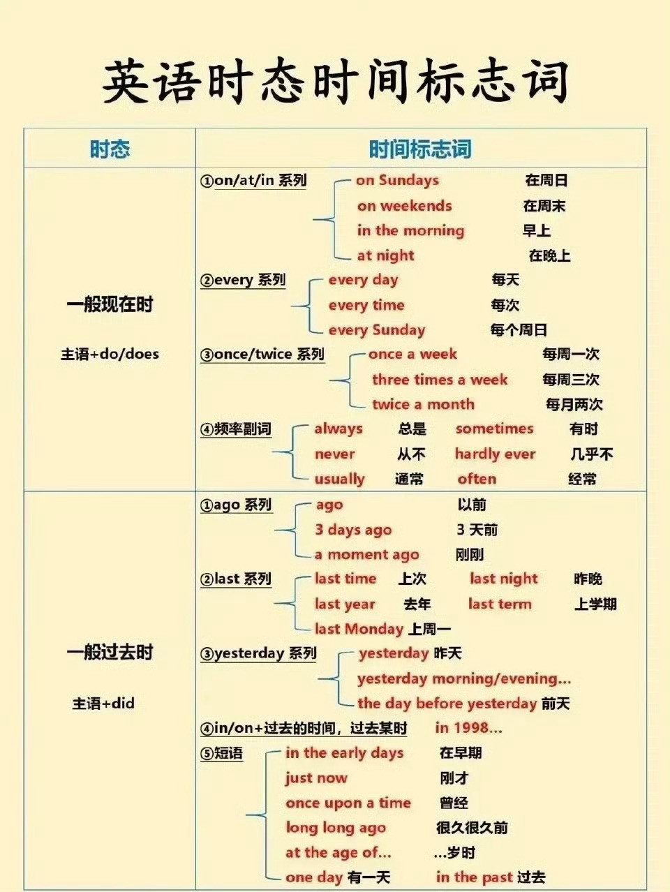 英语时态巧计标志词，英语语法一点通