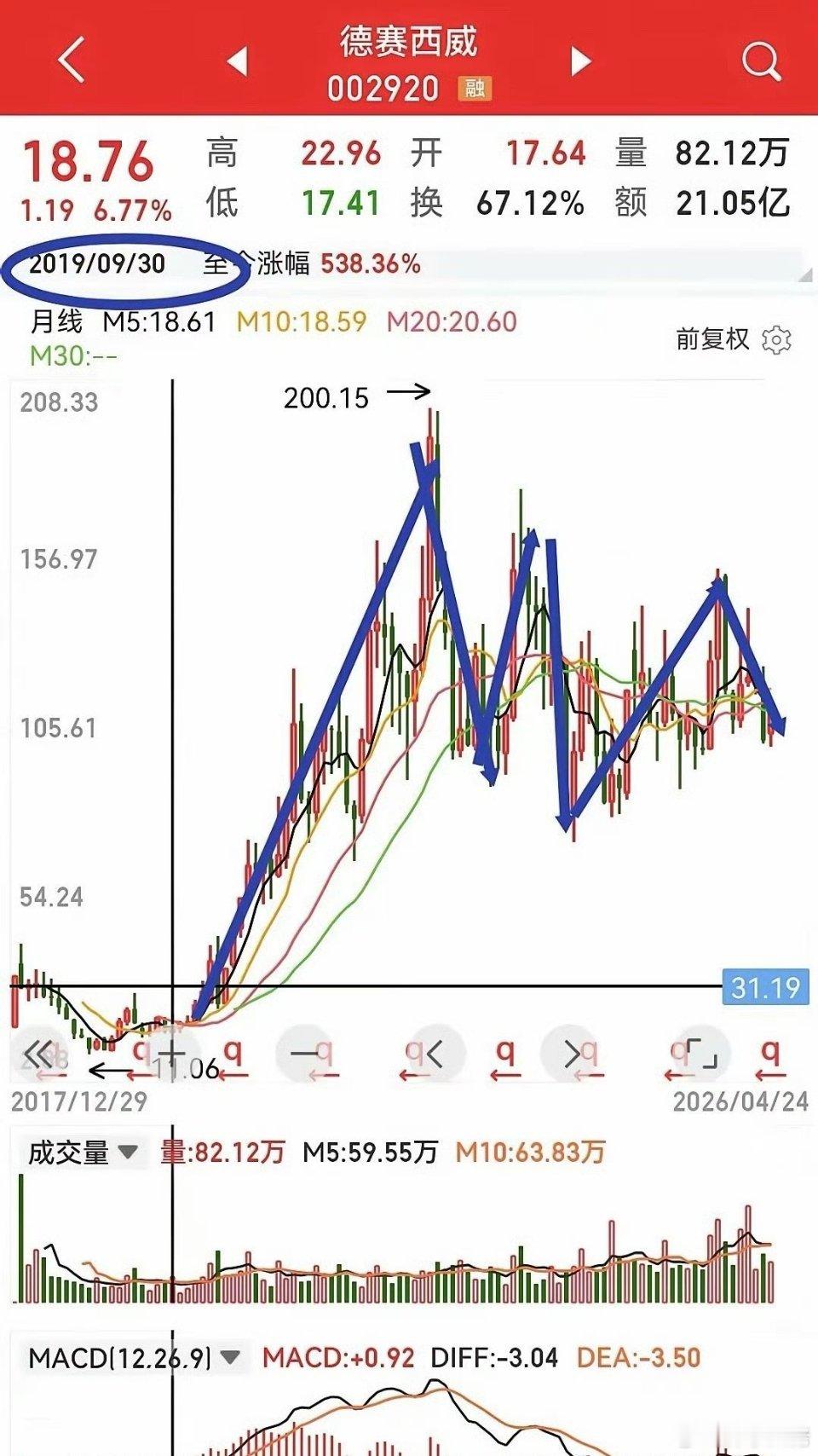 德赛西威，曾经十倍大牛股，怎么看。2019年底涨到2022年7月翻了十倍，然后从