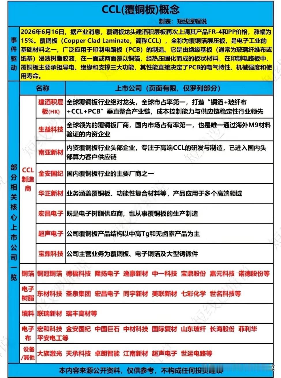 PCB底层基石涨价落地，覆铜板全产业链迎来景气上行周期支撑所有电路板生产的