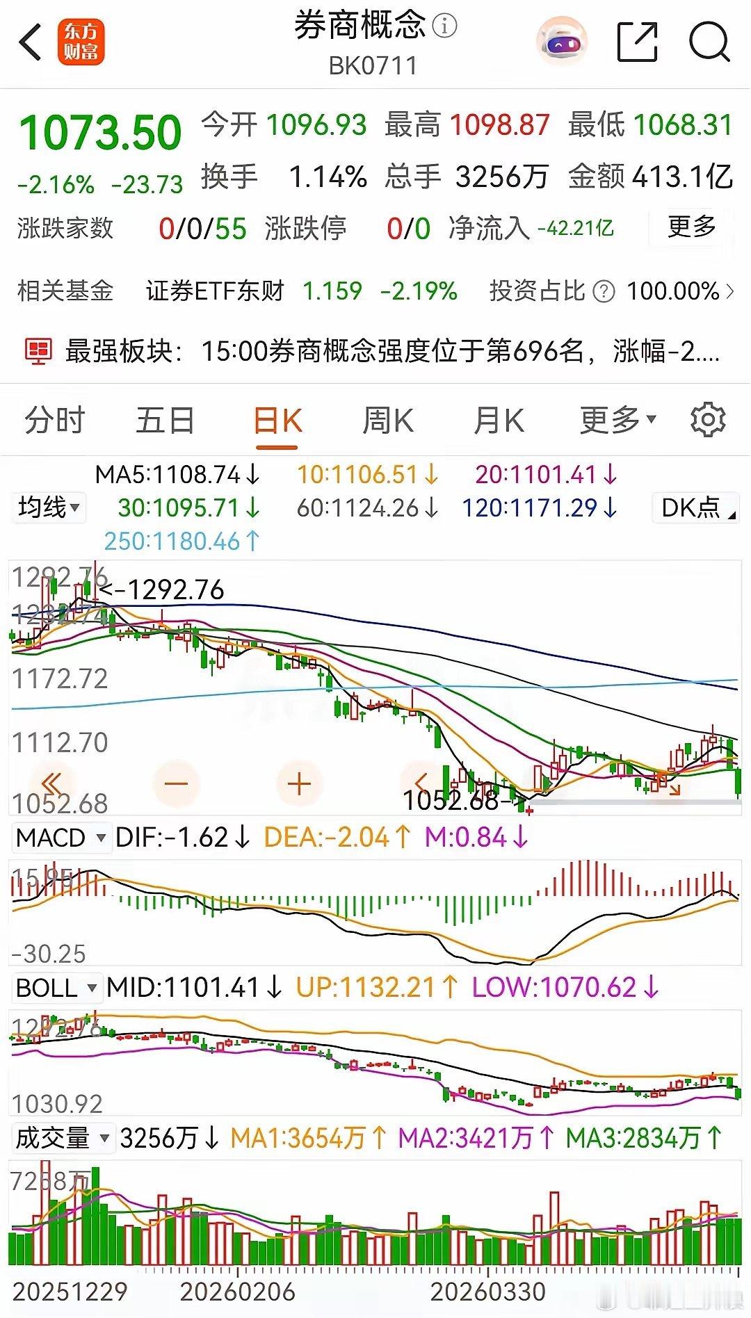 券商概念板块连续两天收出中阴线，目前已是连续三天下跌了，尤其是周四和周五的下跌尤