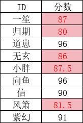 瓜友速报选手大会部分考试成绩（更新中）:​​​