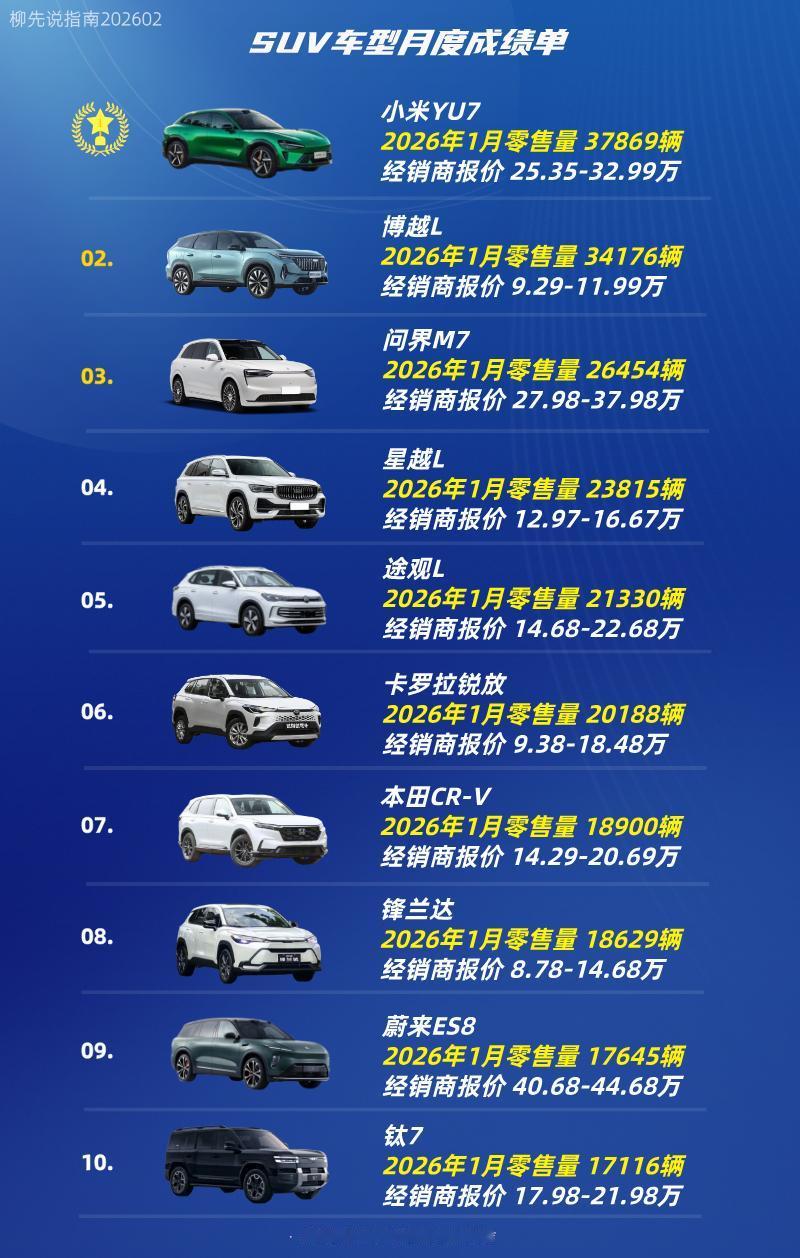 2026年首月SUV成绩单SUV销量TOP10第十名：钛7第九名：蔚来ES