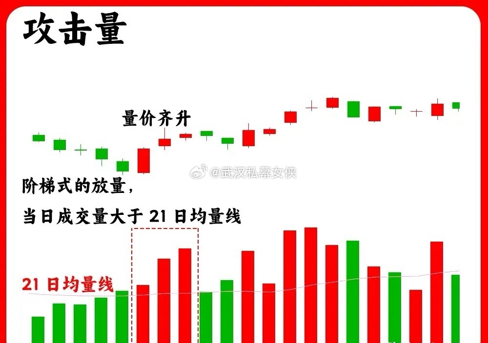 注意了！这是成交量的高阶形态，我们常见的成交量形态是倍量、天量、扩张量等等，但是