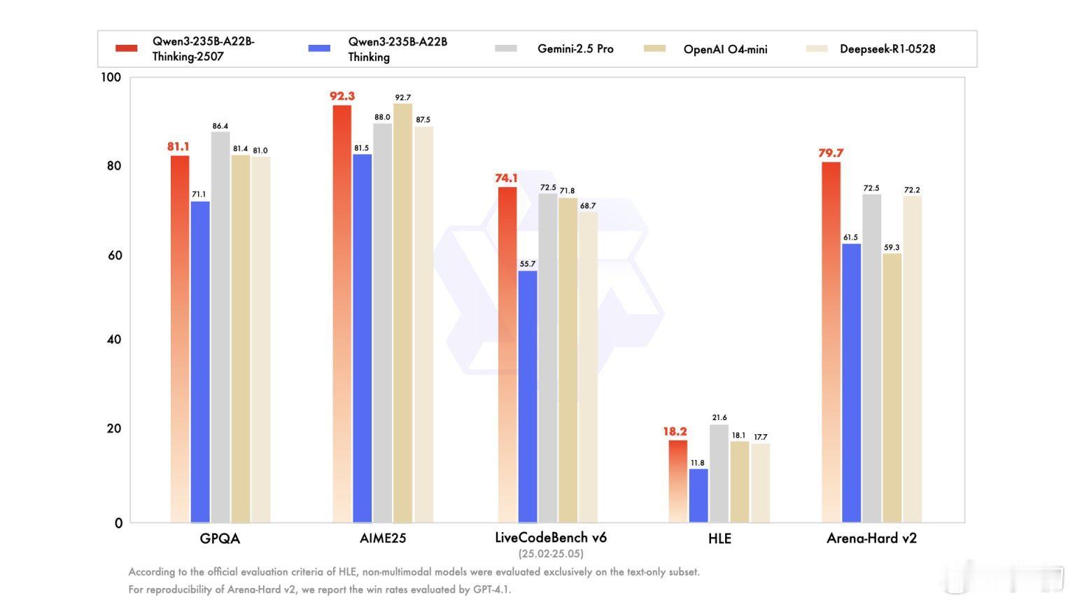11月17日，阿里巴巴正式宣布“千问”项目，阿里巴巴的新型Qwen推理AI模型创