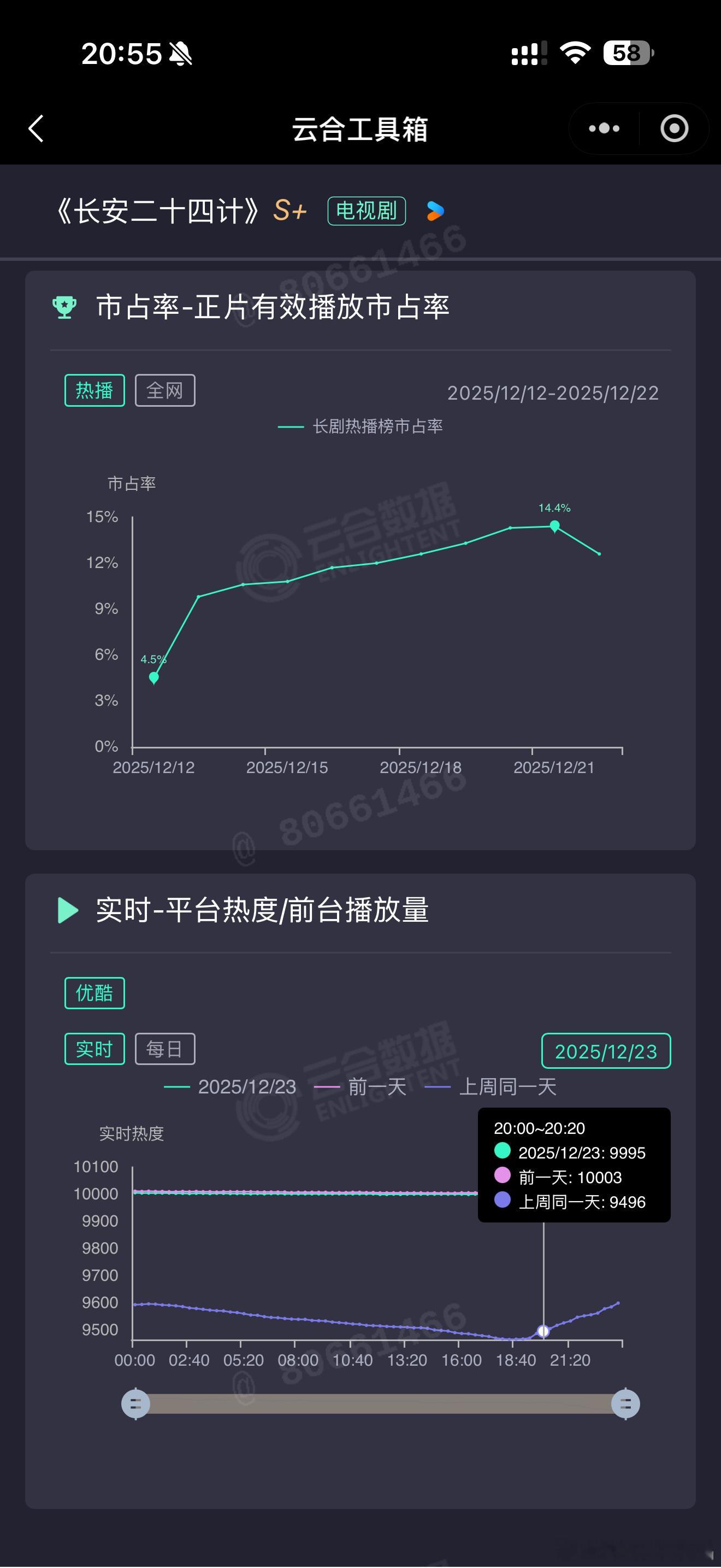 今天的热度跟1万说拜拜了