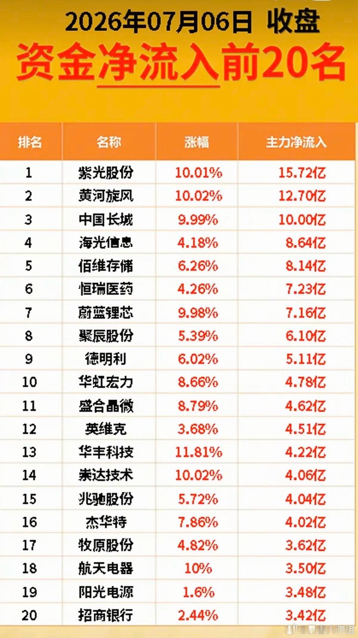 7.06周一主力资金流入流出个股榜TOP20！资金抢筹：CRO、减肥药、