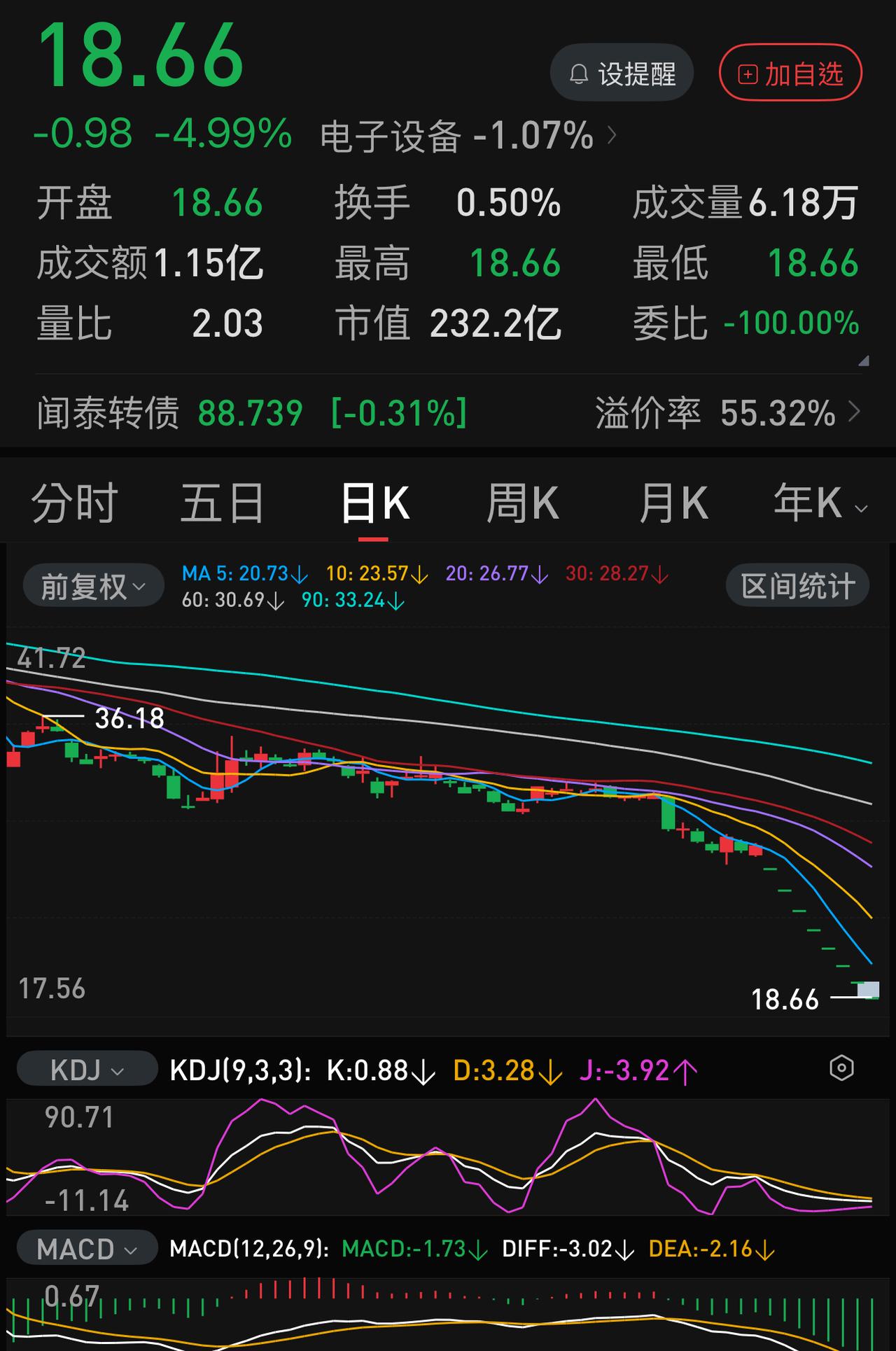 连续8个“一”字跌停，我朋友昨天早上居然从ST闻泰中逃脱出了。他是在2025