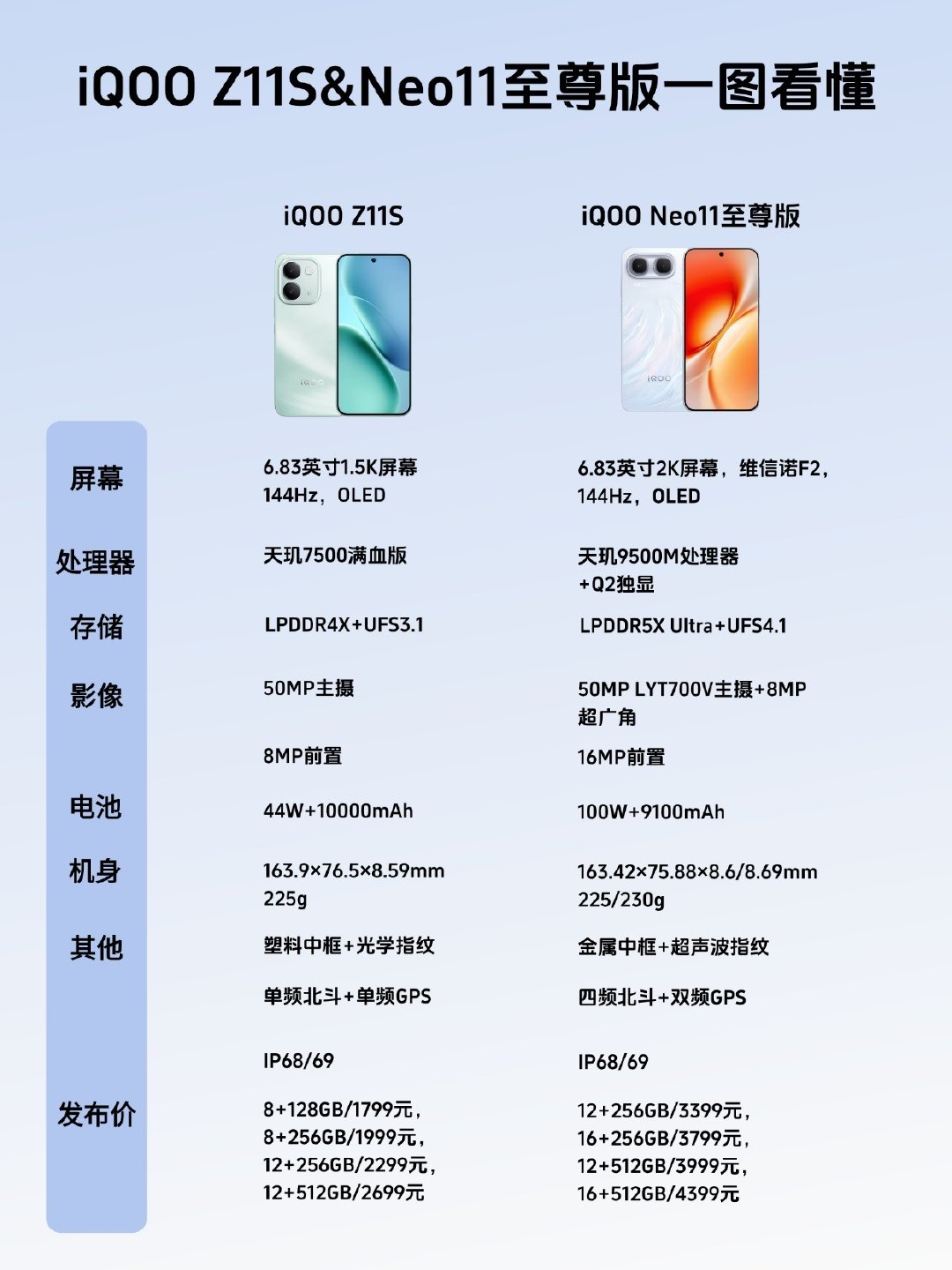 一图看懂iQOOZ11S&iQOONeo11至尊版iQOOZ11S上了天玑7500满血版+10000
