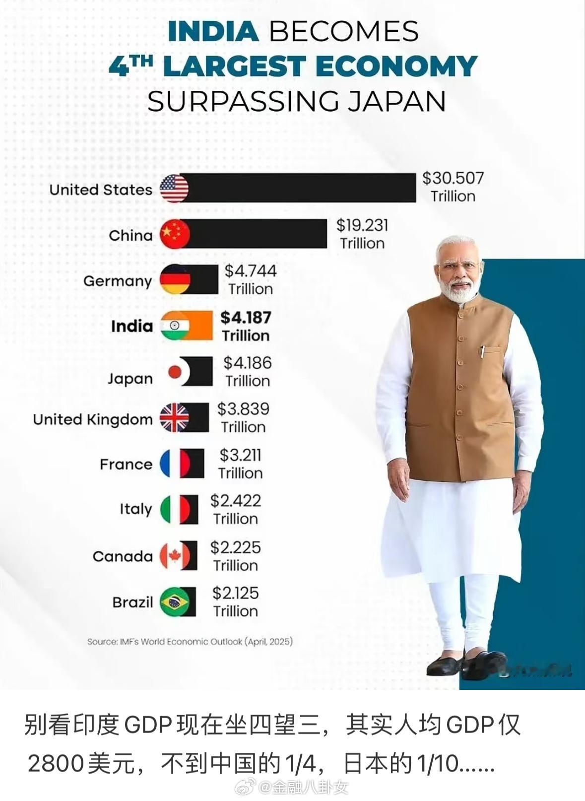印度承诺2047年建成发达国家印度GDP涨得是真猛，但人均还是拖后腿啊！​​​