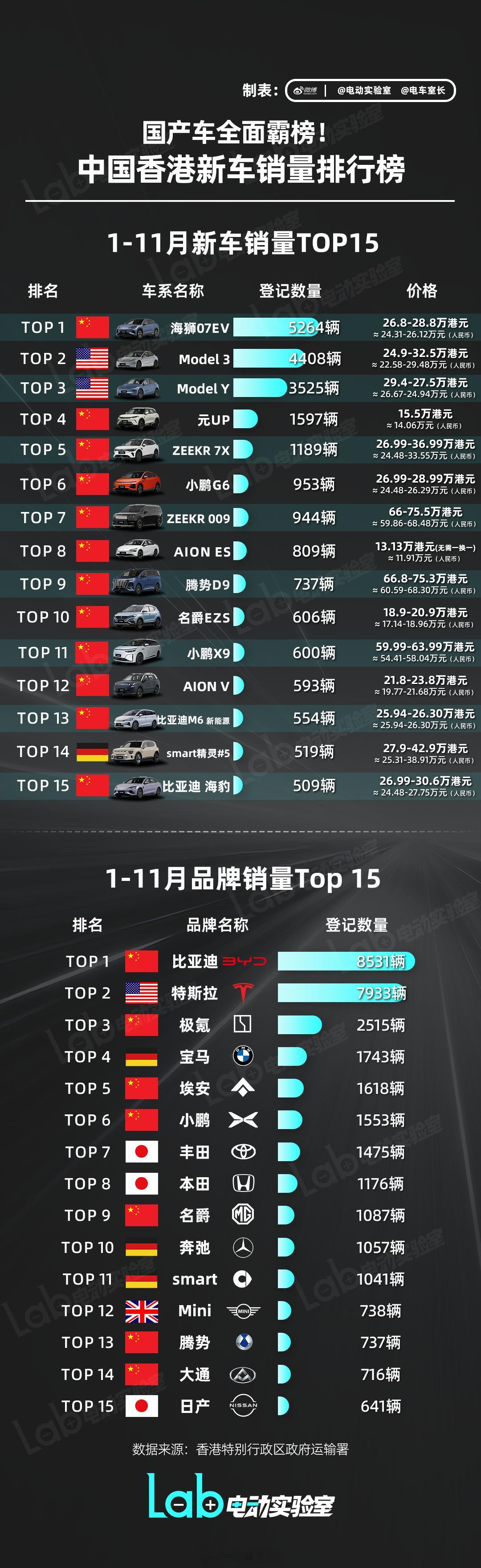 香港1-11月新车销量排行榜国产品牌全面霸榜